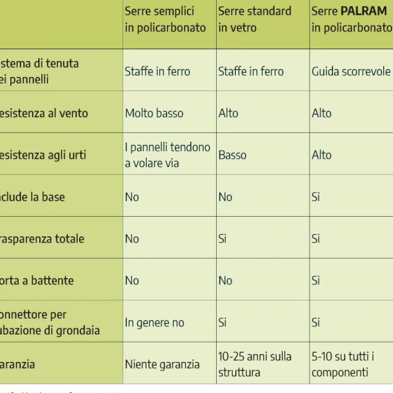 Grand Gardener Ibrida Serra Da Giardino in Policarbonato 513X265X238 cm Verde-Canopia Hot