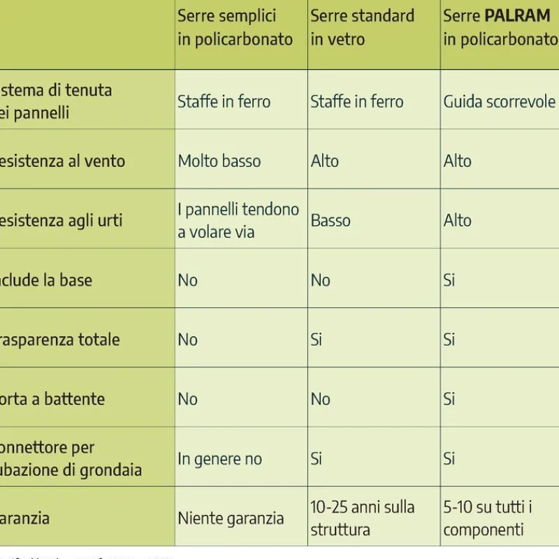 Harmony Trasparente Serra Da Giardino in Policarbonato 306X185X208 cm Verde-Canopia Hot