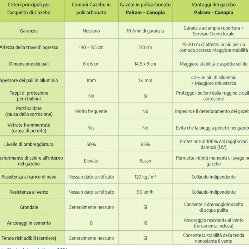 Sun Room Veranda in Policarbonato 2X2.6 m Bianco-Canopia Clearance
